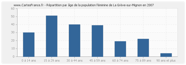 Répartition par âge de la population féminine de La Grève-sur-Mignon en 2007